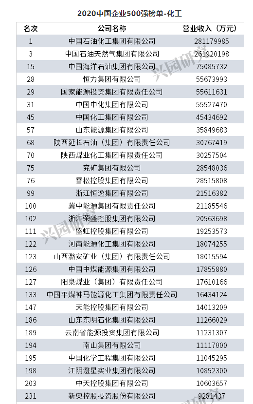 最新！2020中国500强企业榜单出炉！65家化工企业在榜