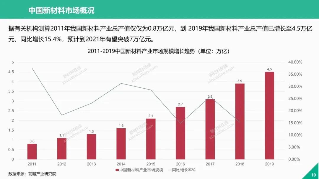 中国新材料产业与布局
