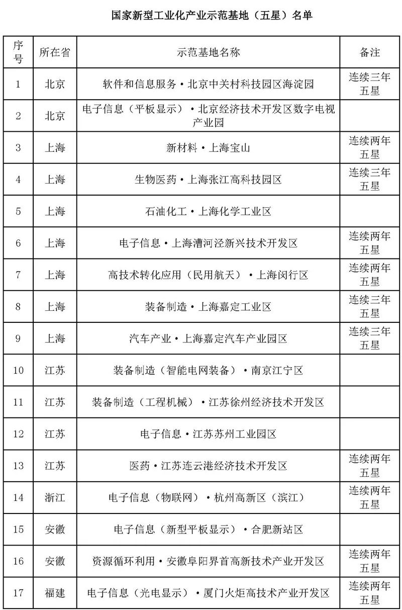 石油化工仅1家！五星级国家新型工业化产业基地增至34家