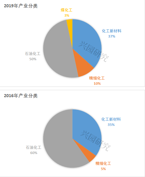“乘风破浪”的化工园区30强