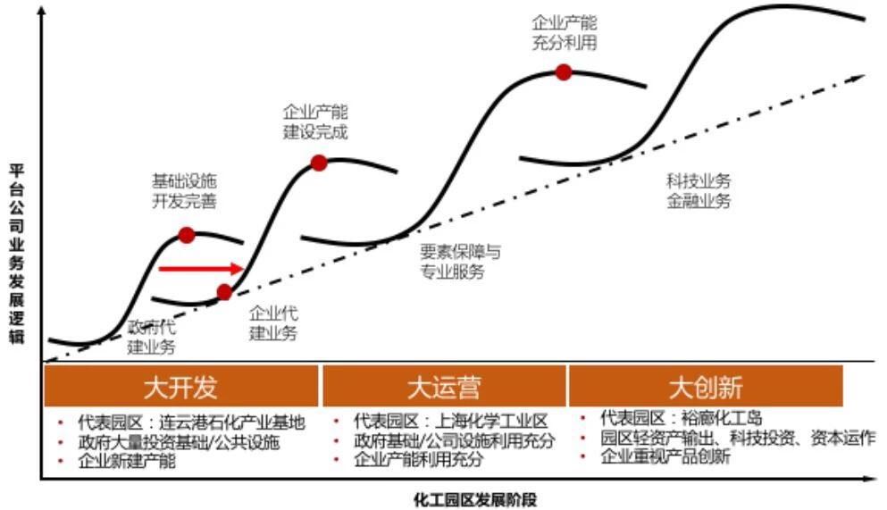化工园区发展的三大阶段