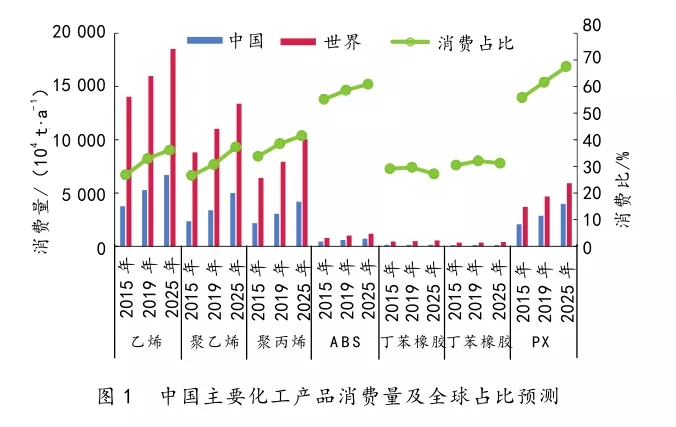 中国石化产业发展分析与思考