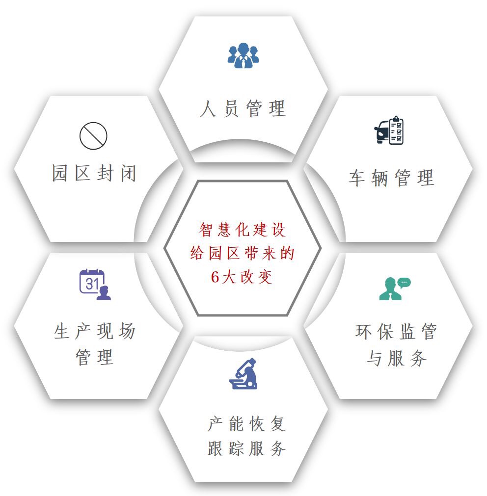 智慧化建设的六大维度解决了化工园区哪些防疫问题？