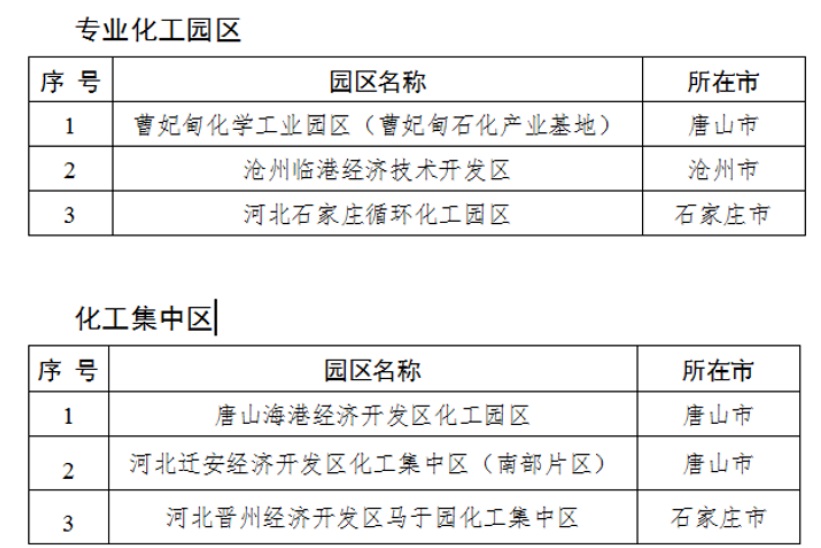 减少一家！河北省化工园区名单（第一批）正式公布