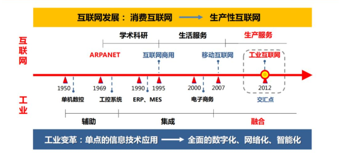关于工业互联网的基本认识