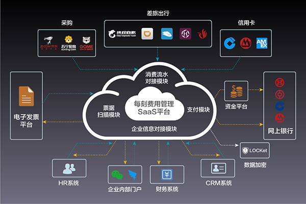 北京思路智园科技有限公司财务部推行每刻报销制度