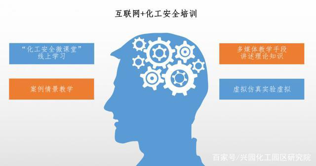 “互联网+化工安全实训”的建设内容