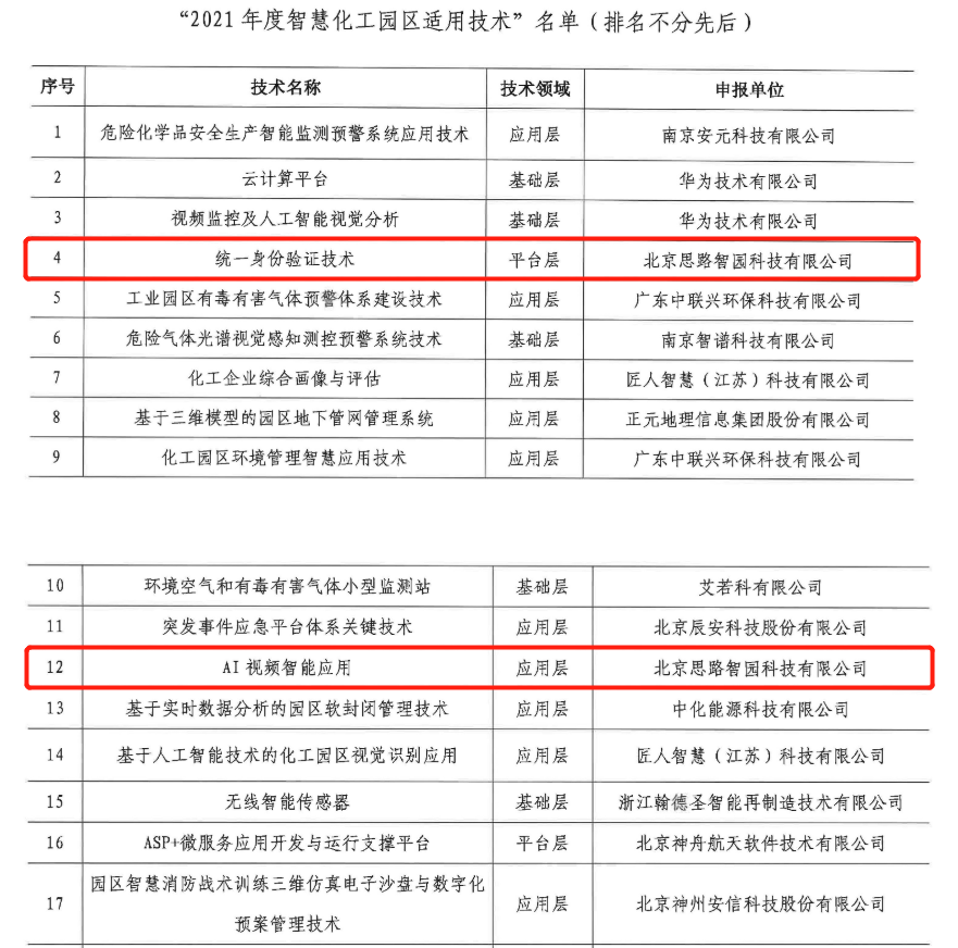智园科技2项技术入选“2021年度智慧化工园区适用技术”！