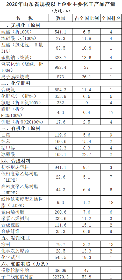 山东化工产业“十四五”发展规划发布
