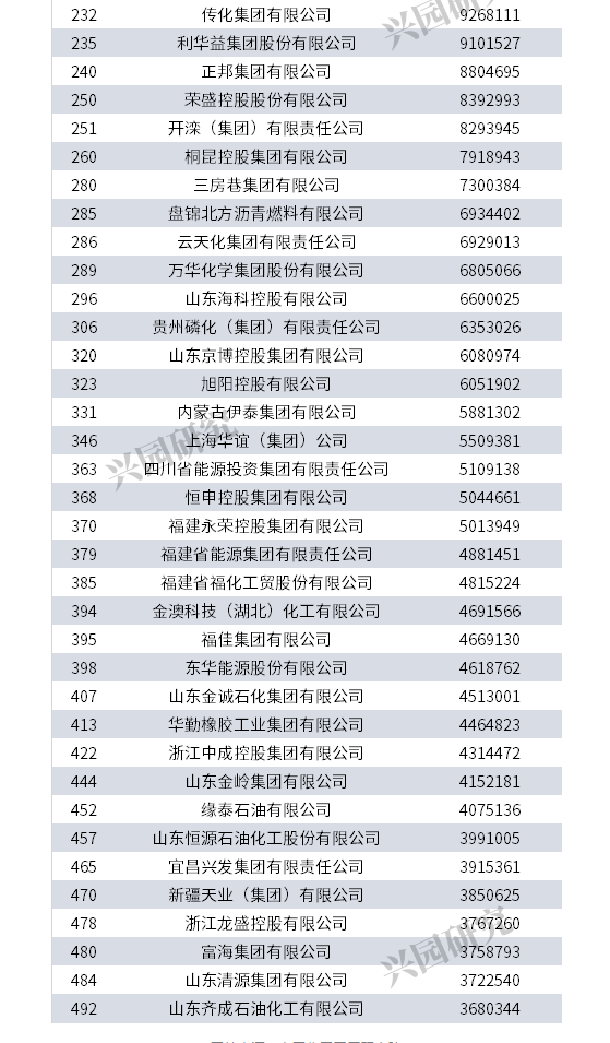 最新！2020中国500强企业榜单出炉！65家化工企业在榜(图2)