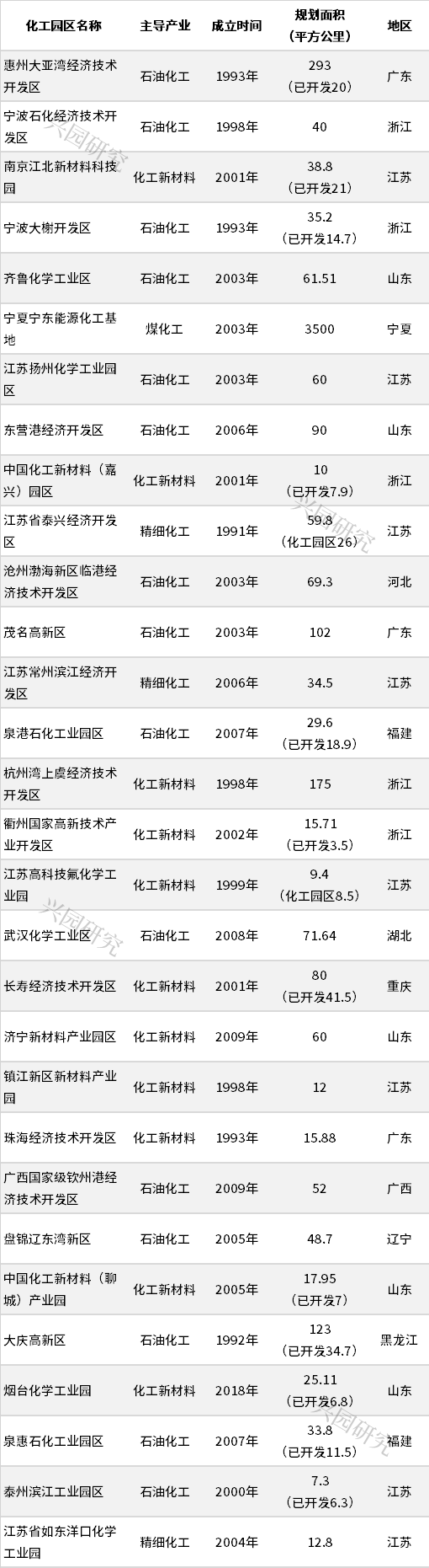 “乘风破浪”的化工园区30强(图1)