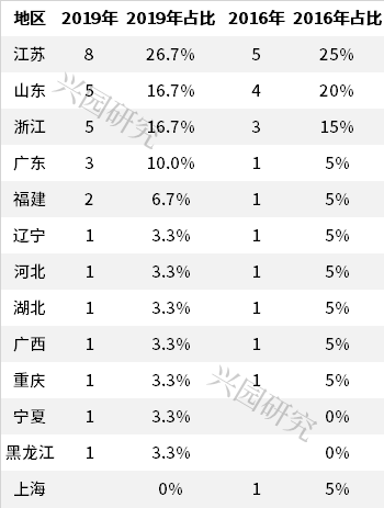 “乘风破浪”的化工园区30强(图3)