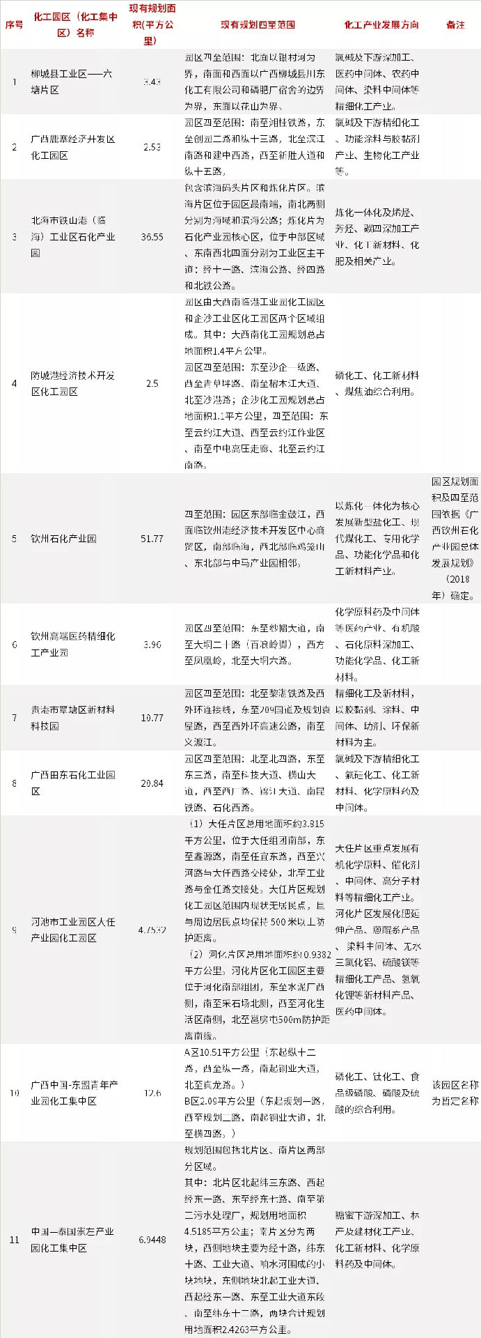 广西新建化工园区认定应满足19个条件！第一批已确认名单11家(图3)