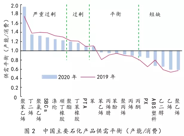 中国石化产业发展分析与思考(图2)