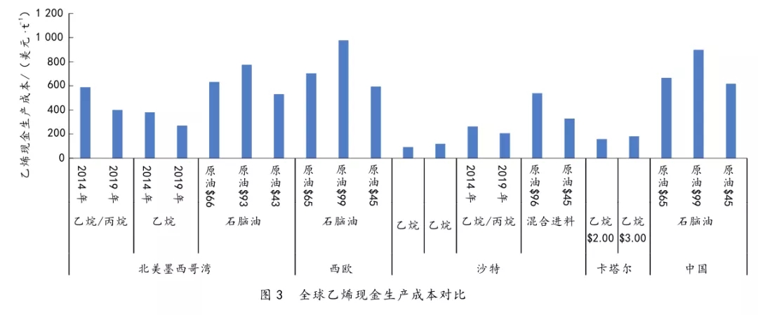 中国石化产业发展分析与思考(图3)
