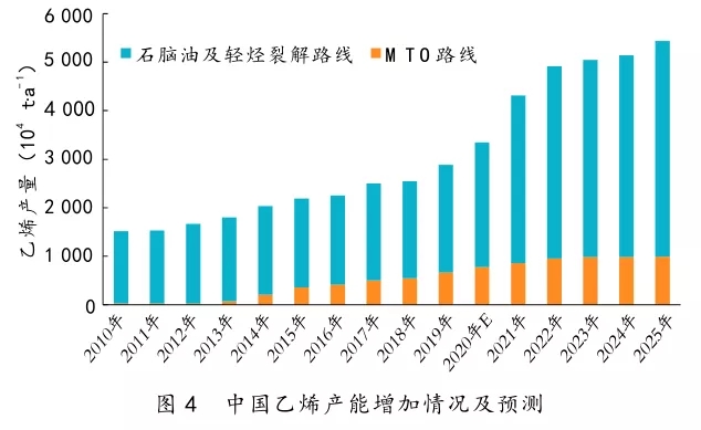 中国石化产业发展分析与思考(图4)