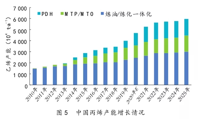 中国石化产业发展分析与思考(图5)