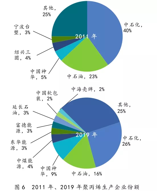 中国石化产业发展分析与思考(图6)