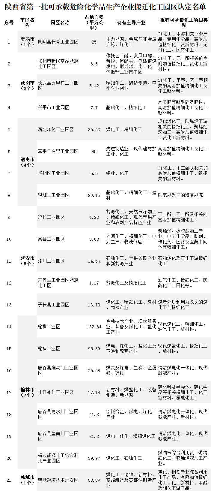 30个园区已申报！陕西加快推进化工园区认定(图1)