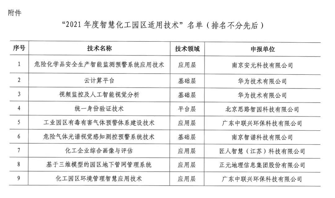 “2021年度智慧化工园区适用技术”名单公示！(图1)