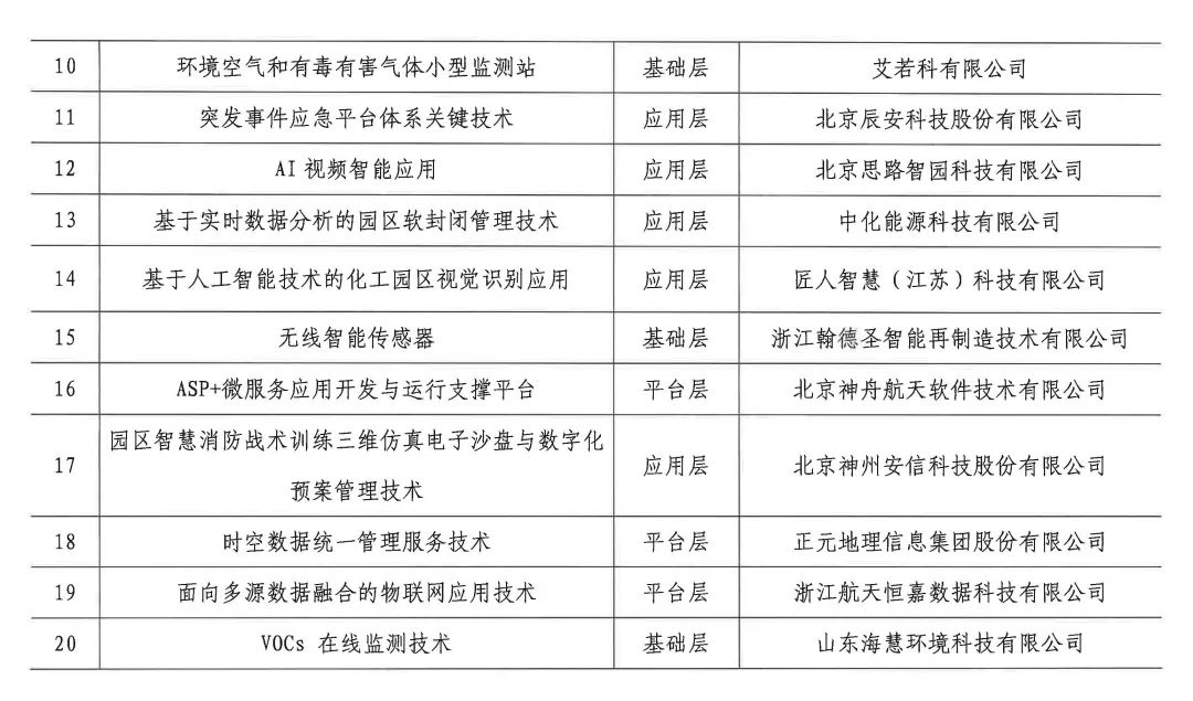 “2021年度智慧化工园区适用技术”名单公示！(图2)