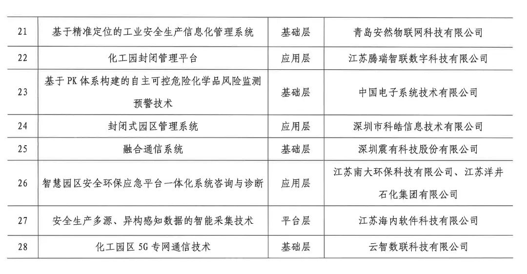 “2021年度智慧化工园区适用技术”名单公示！(图3)