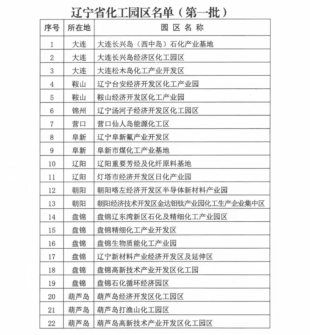 辽宁省第一批化工园区名单披露(图1)