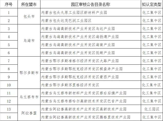14家！内蒙古自治区正式公布首批认定化工园区(图2)