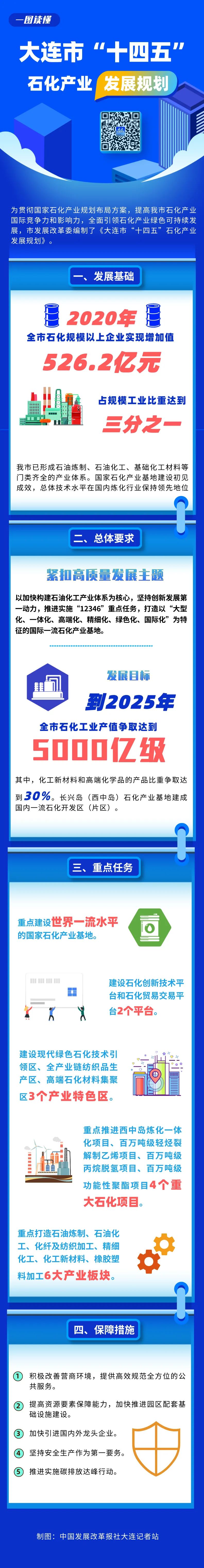 《大连市 “十四五”石化产业发展规划》解读(图3)