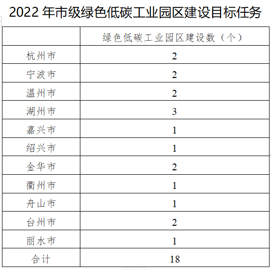 浙江省2022年拟建设18个绿色低碳工业园区，指标任务出炉(图1)