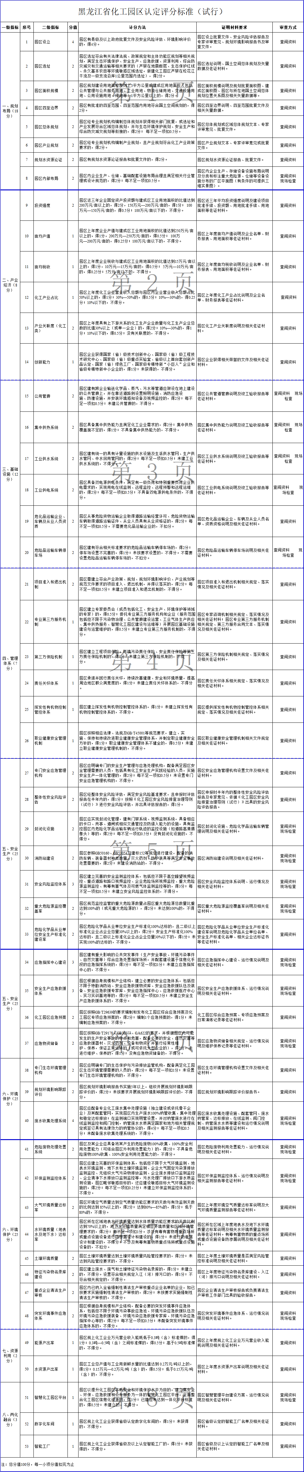 黑龙江印发化工园区建设标准和认定管理办法(图1)