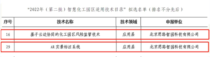 喜报！智园科技先进技术再次入选智慧化工园区适用技术目录