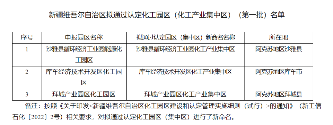 新疆第一批拟认定化工园区名单公示！(图2)