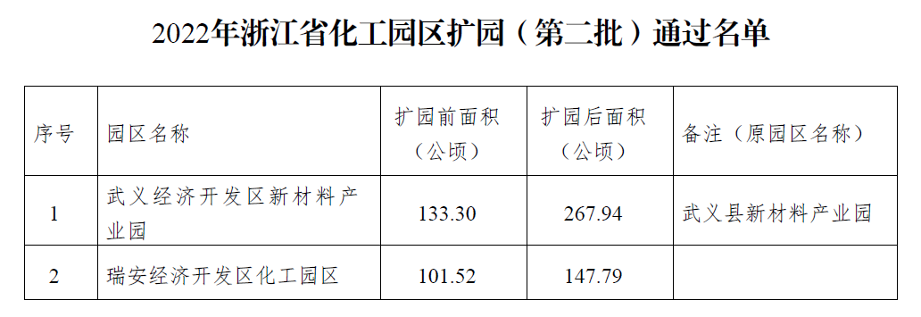 浙江省化工园区扩园（第二批）和培育园区认定名单公布！(图1)
