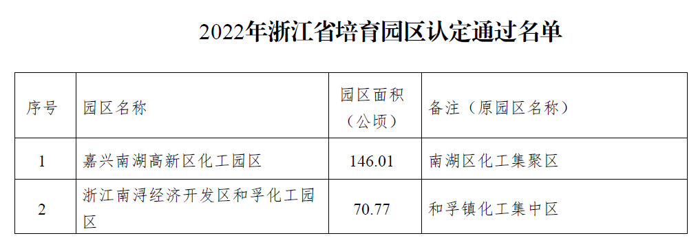 浙江省化工园区扩园（第二批）和培育园区认定名单公布！(图2)