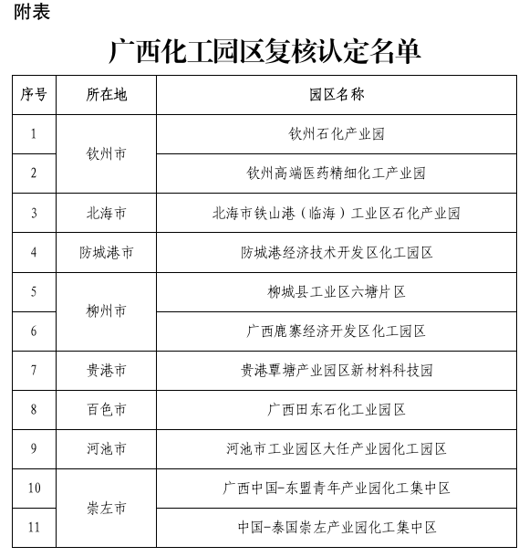 广西化工园区复核认定名单公布(图2)