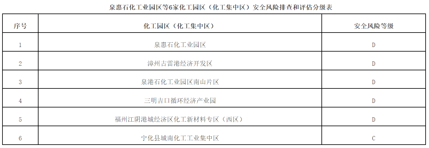 福建6家化工园区安全风险拟定等级公示(图2)