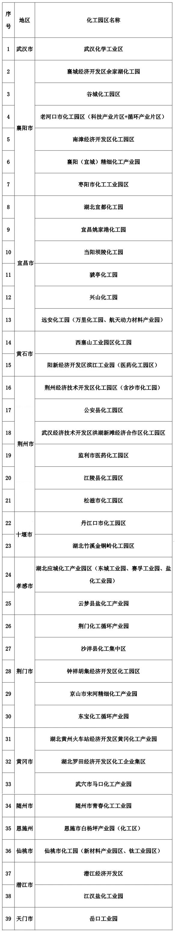 湖北省第二批化工园区复核认定结果公示(图2)