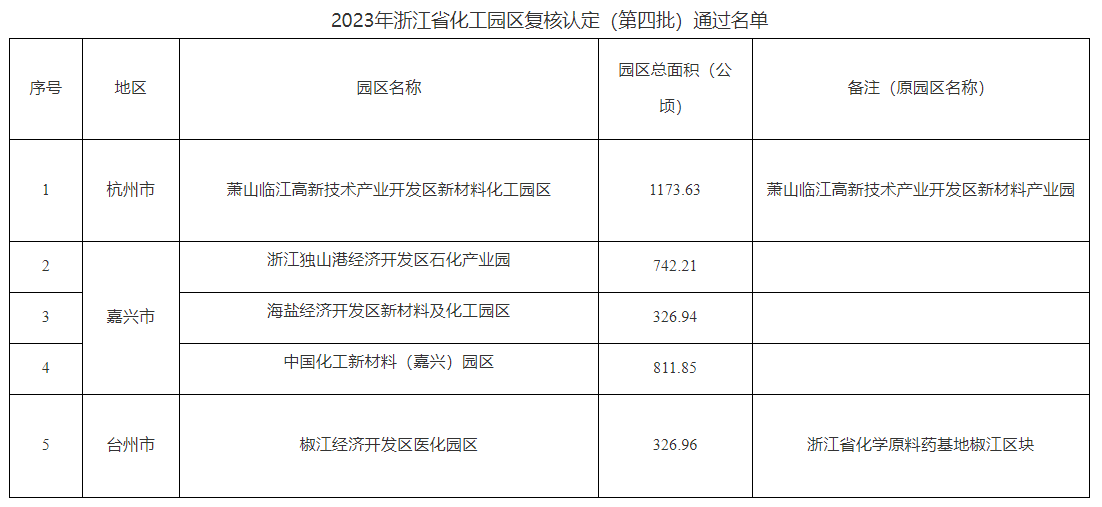 2023年浙江省化工园区复核认定（第四批）通过名单公布(图2)