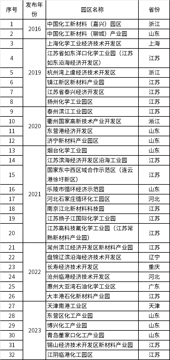 智慧化工园区名录一览(图1)