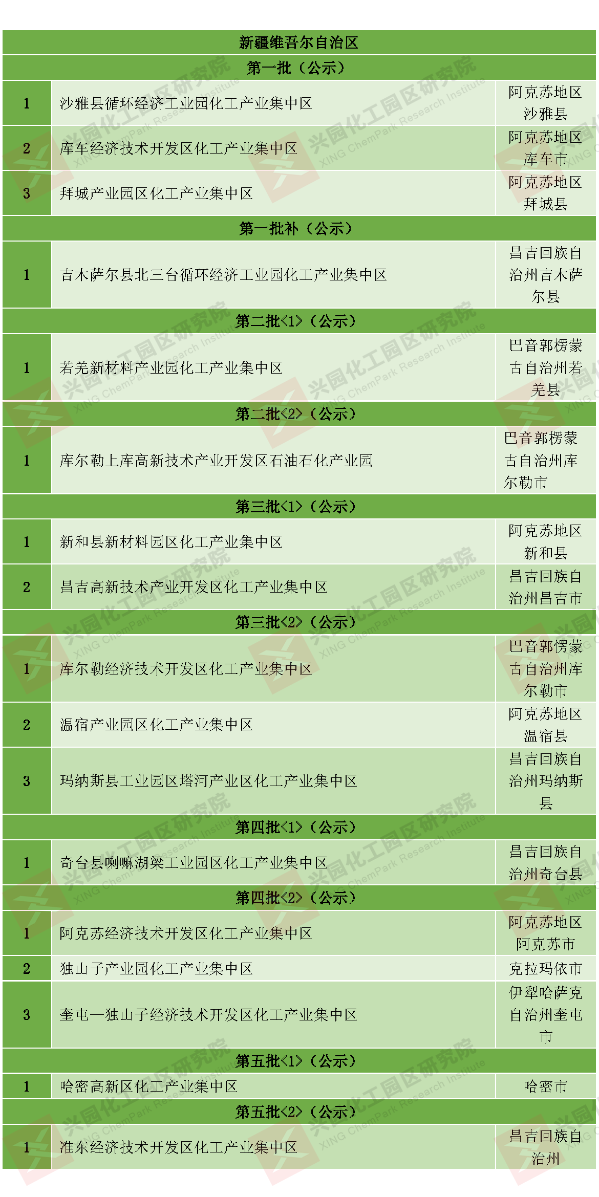 新疆拟通过认定化工园区（产业集中区）公示(图2)