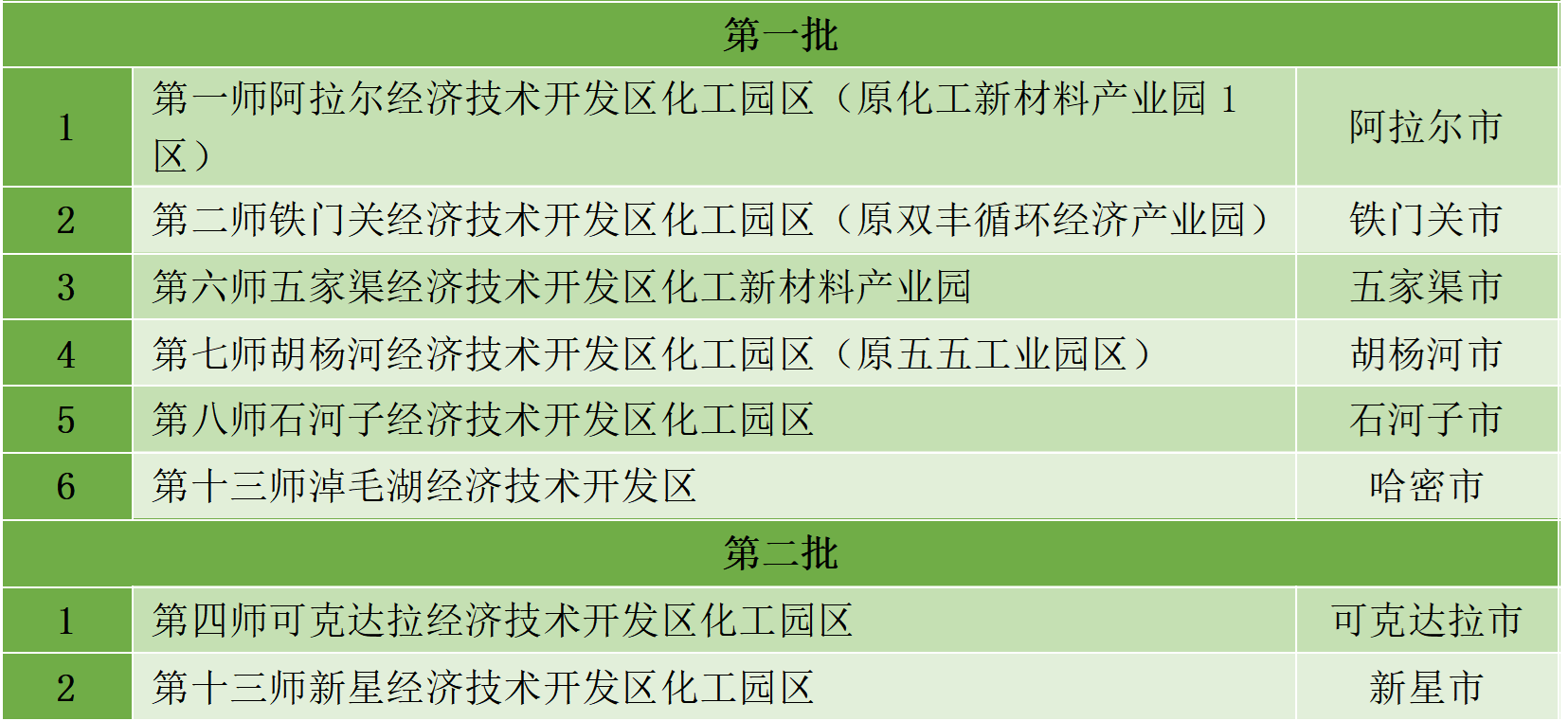 最新统计!全国认定化工园区名单一览!(图3) 最新统计!全国认定化工园区名单一览!(图3)