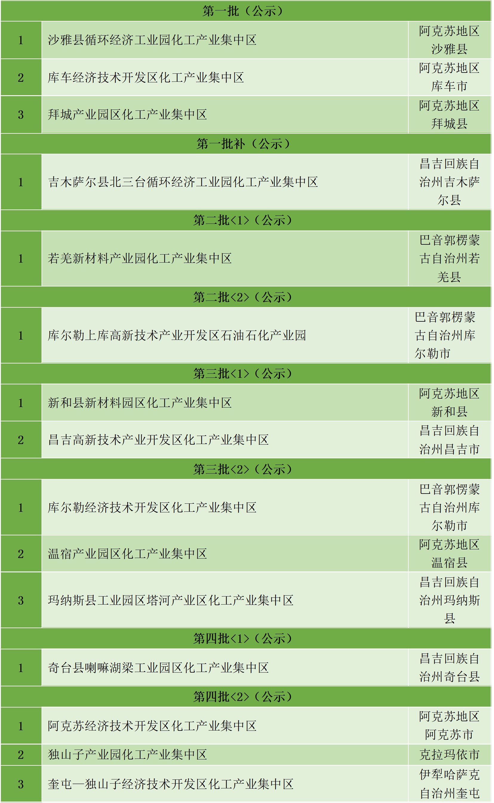 最新统计!全国认定化工园区名单一览!(图1) 最新统计!全国认定化工园区名单一览!(图1)