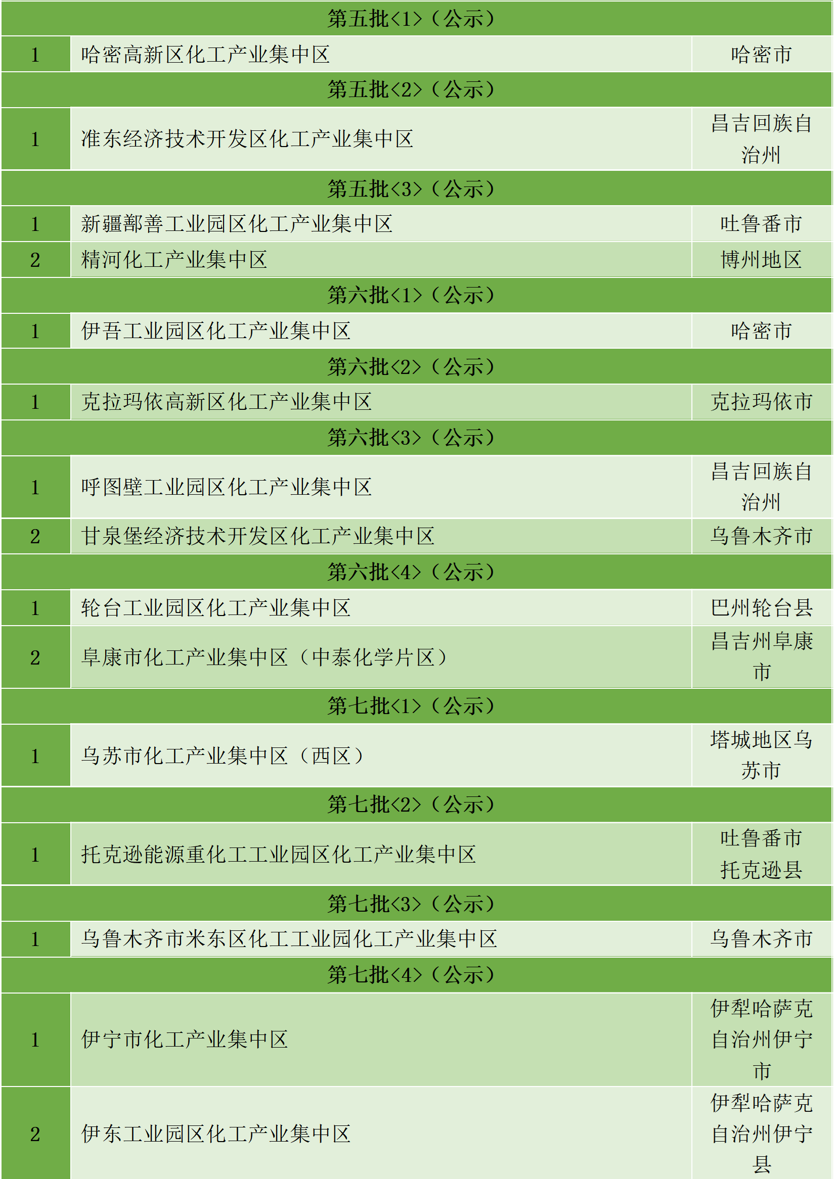 最新统计!全国认定化工园区名单一览!(图2) 最新统计!全国认定化工园区名单一览!(图2)