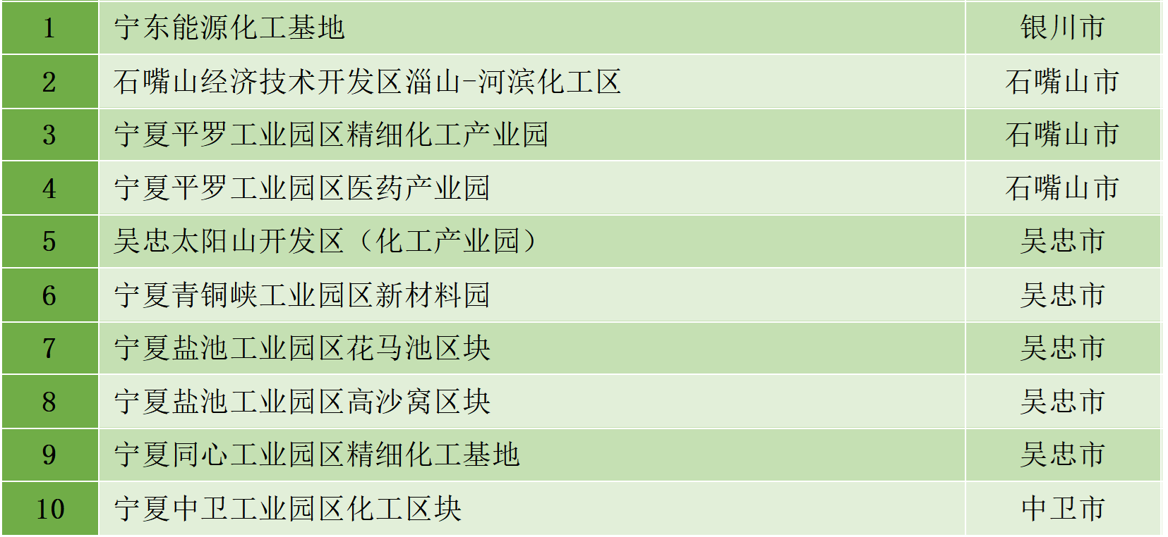 最新统计!全国认定化工园区名单一览!(图6) 最新统计!全国认定化工园区名单一览!(图6)