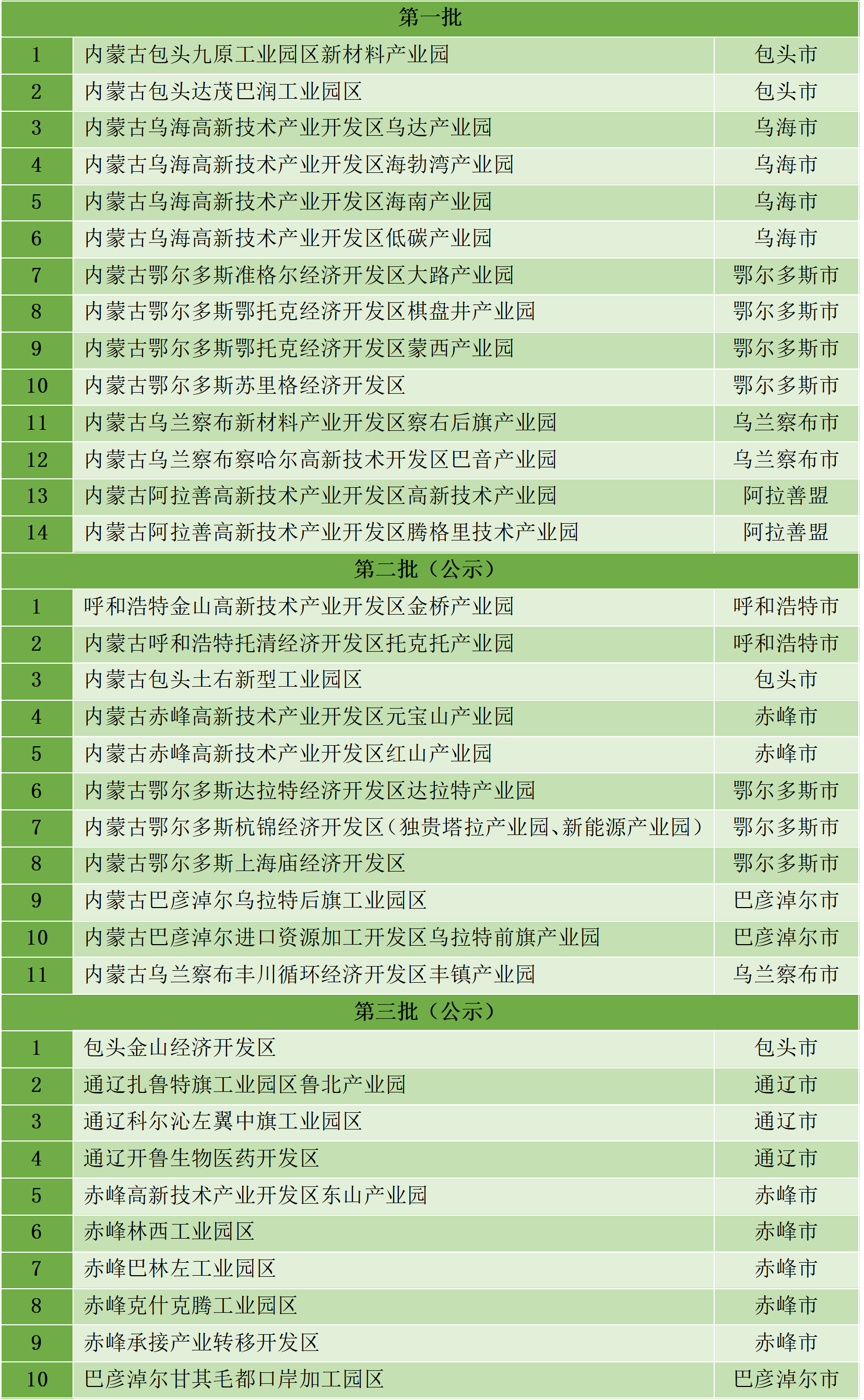 最新统计!全国认定化工园区名单一览!(图7) 最新统计!全国认定化工园区名单一览!(图7)