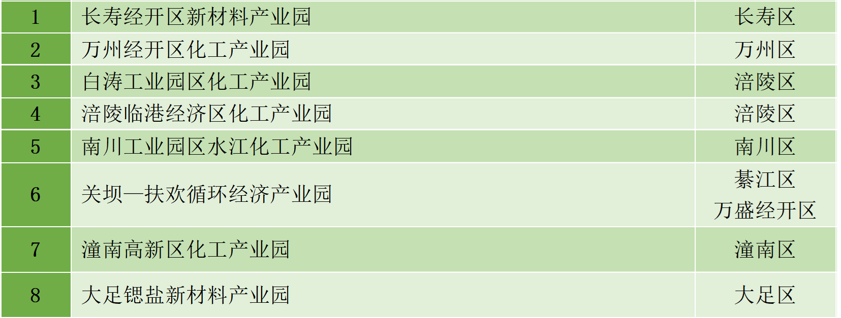 最新统计!全国认定化工园区名单一览!(图9) 最新统计!全国认定化工园区名单一览!(图9)