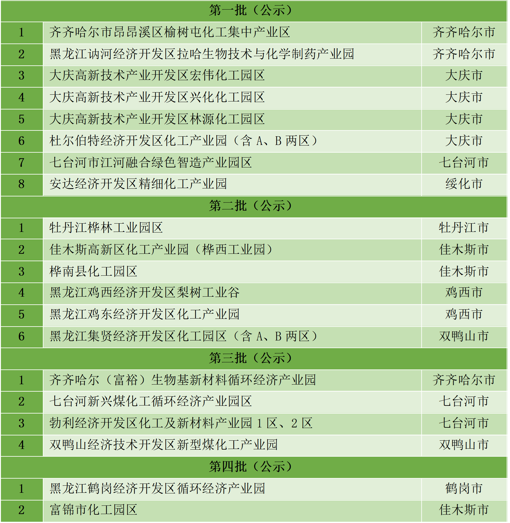 最新统计!全国认定化工园区名单一览!(图10) 最新统计!全国认定化工园区名单一览!(图10)