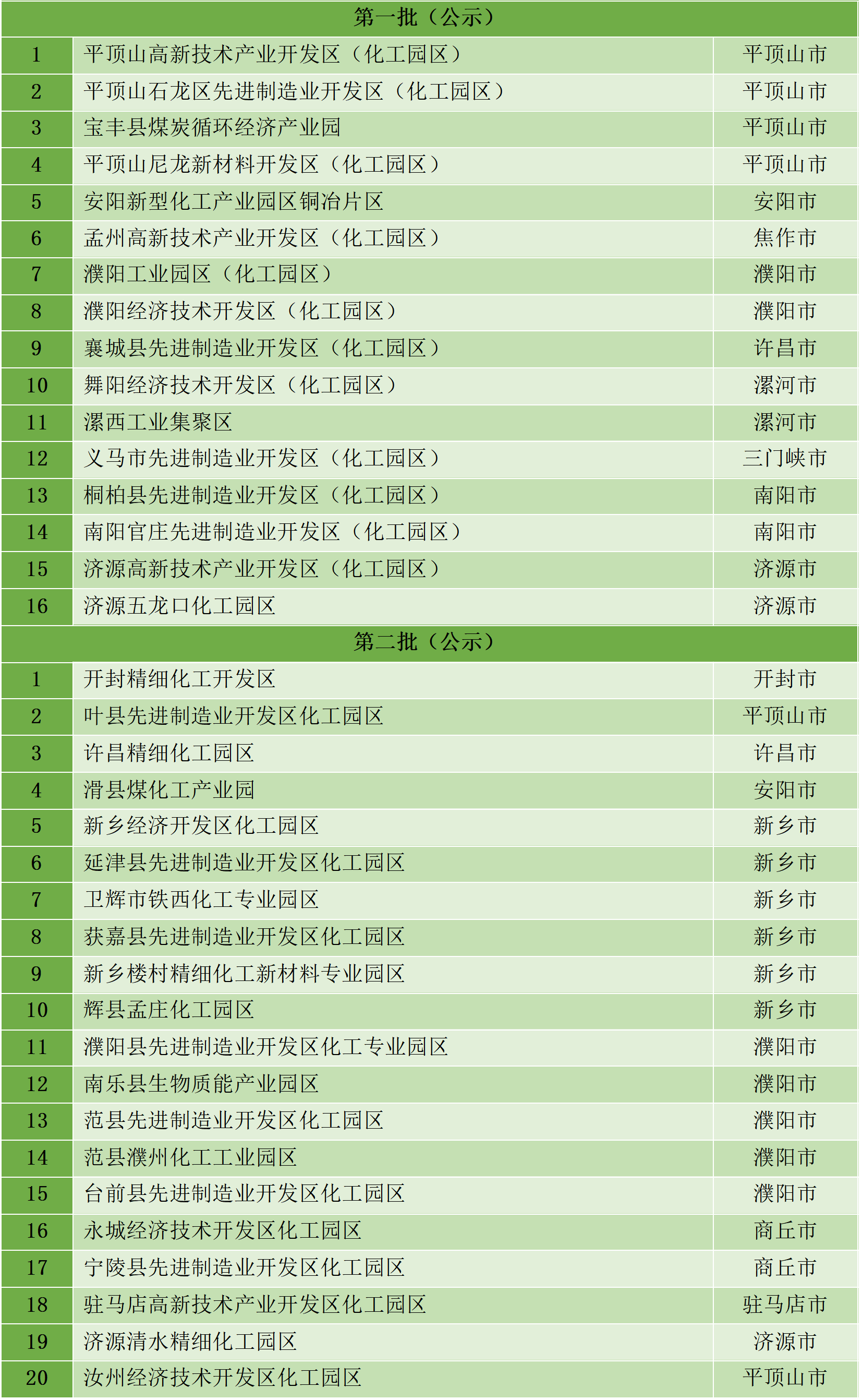 最新统计!全国认定化工园区名单一览!(图11) 最新统计!全国认定化工园区名单一览!(图11)