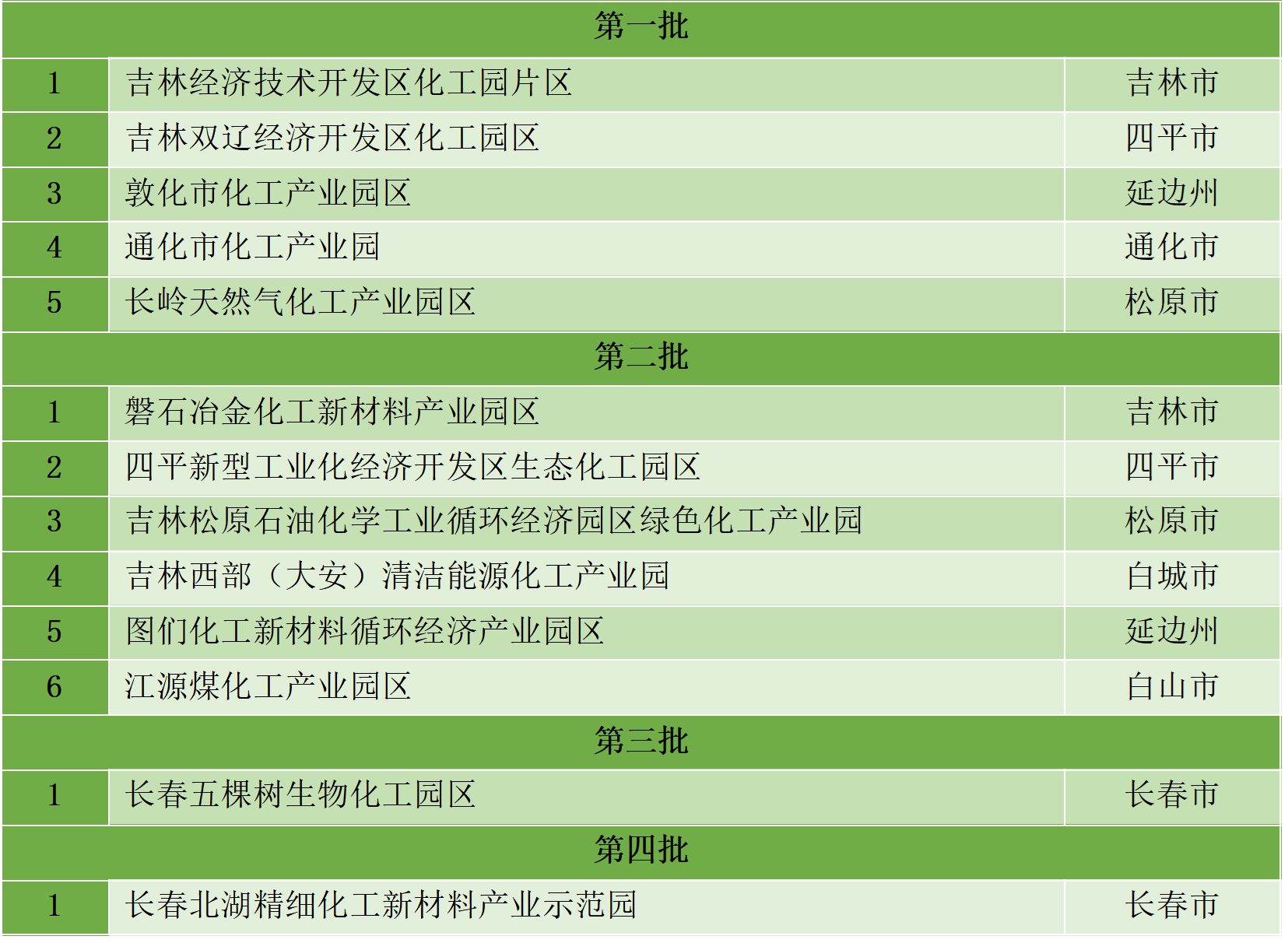 最新统计!全国认定化工园区名单一览!(图12) 最新统计!全国认定化工园区名单一览!(图12)
